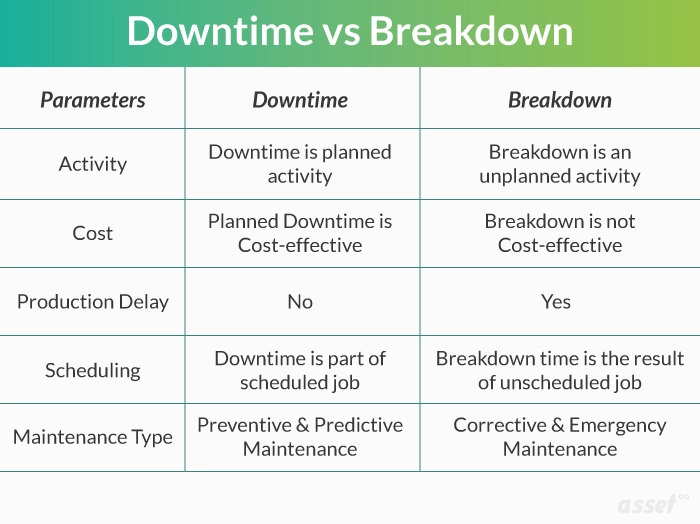 Difference Between Downtime & Breakdown Time in Terms of Maintenance